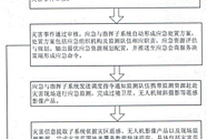 滑坡和泥石流地质灾害监测与应急响应方法