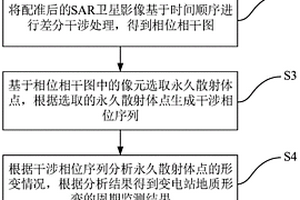 基于SAR卫星与北斗卫星的变电站地质形变监测方法
