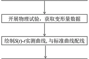 确定非线性固结弱透水层水文地质参数的方法