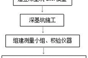 大扰动环境流沙层地质条件下深基坑施工方法