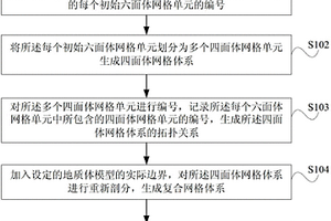 基于复合网格的三维地质体构造建模方法与系统