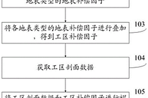 地质剖面成像补偿方法及系统