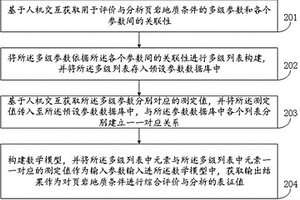 基于数学模型对页岩地质条件进行综合评价与分析的方法及装置