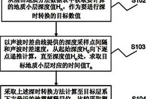 用于地震资料解释的地质小层数据深时转换方法及装置