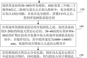 用于石油地质勘探的人造岩心制备方法和装置