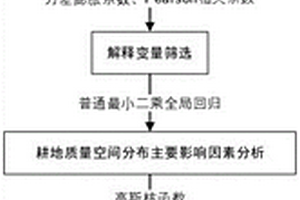 省域范围内耕地质量影响因素的分析方法