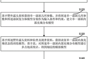 针对碳酸盐岩古溶洞及其充填的三维地质模型构建方法