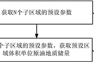 具有重力分异现象的油藏地质储量获取方法及装置
