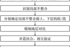 复杂地质条件下的综合地层对比方法