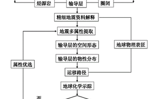 应用地质、地球物理和地球化学方法示踪油气运移路径的方法