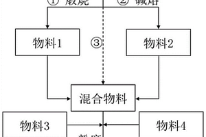 地质聚合物干粉材料及其制备方法