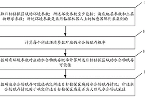 海底地层空间水合物地质监测方法及系统