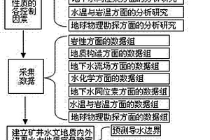 矿井水文地质内外边界水力性质ANN技术的定量确定方法