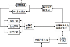 基于大数据的高速铁路地质灾害预警系统