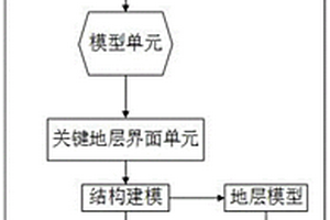 利用三维地质建模技术定位预测矿体的方法