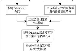 基于特征的不确定性规划地质曲面重构方法