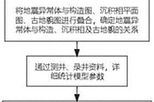 无钻井钻遇地震异常体地质模型正演模拟方法