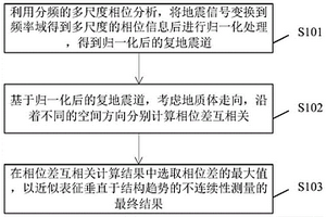 五维相位差互相关多尺度地质体解释方法及装置