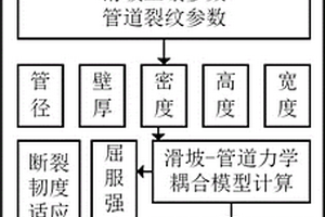 滑坡地质灾害下含裂纹缺陷管道安全评价方法