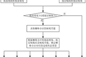 基于地形地质图的边坡稳定性初步判别方法