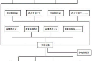 地质灾害多发路段监测防控系统