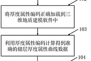 基于三维地质建模软件的物性参数的厚度校正方法