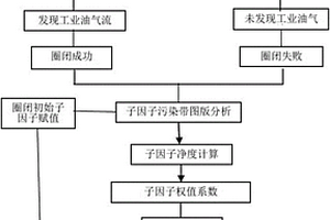 校正的地质风险评价模型的建立方法和圈闭评价方法