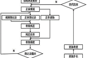 基于地质模型约束的全波形速度建模反演方法