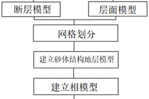 油藏储层三维地质建模方法和装置