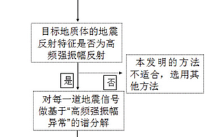 基于高频异常自适应提取的地质体检测方法
