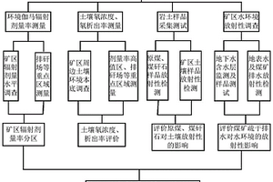 井工开采煤矿放射性环境地质综合调查评价方法