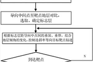 页岩气水平井随钻地质导向入靶前轨迹控制方法