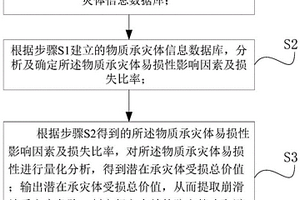 改进的崩滑地质灾害物质易损性定量评价方法及系统