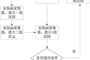 地质信息采集中的主采集器与副采集器的分布方法