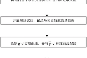 现场确定外管弱透水层水文地质参数的内管降深双管法