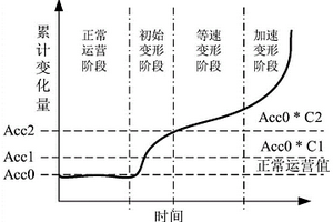 蠕变型地质灾害监测数据自动化实时预警方法