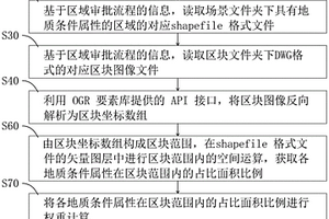 基于地质灾害易发分区的区块评估审批方法、系统、智能终端及存储介质