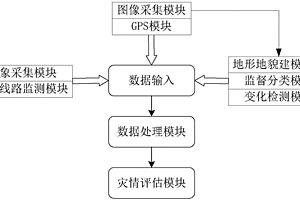 输电线路走廊地质灾害勘测方法和系统