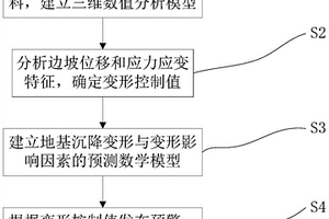 电力设施地质基础变形安全评估方法