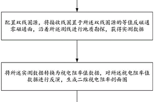 基于等值反磁通电磁法调查地质滑坡的物探方法及系统