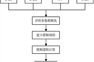 基于弗晰逻辑的地质风险不确定性评价方法
