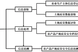 农产品产地质量安全追溯的方法