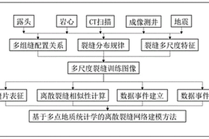 基于多点地质统计学的离散裂缝建模方法