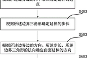 三维地质表面模型中的曲面延伸数据处理方法