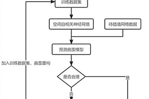 基于空间自相关神经网络的地质曲面重构方法
