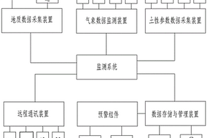应用于城市复合型地质灾害的监测系统