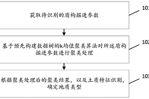地质类型的识别方法及装置、存储介质、计算机设备