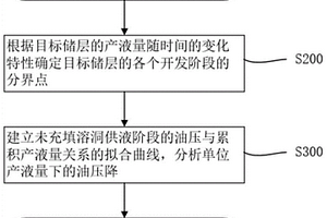 评估未充填溶洞内原油地质储量的方法和系统
