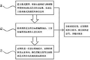 石油地质与地球物理图形格式的质控方法