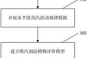 基于在线测试与地质参数的热采井吸汽剖面解释方法